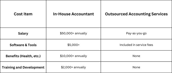 Cost Comparison of In-House vs. Outsourced Accounting