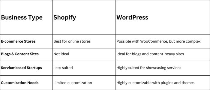 Custom Shopify and WordPress development for startups USA
